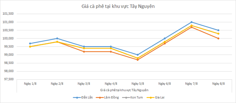 Bieu-do-gia-ca-phe-8-8-2025