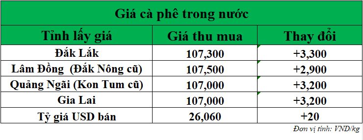 Chi tiết bảng giá cà phê trong nước mới nhất: