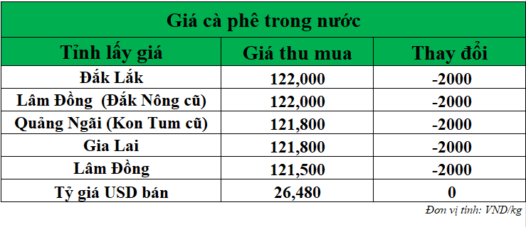Gia-ca-phe-hom-nay-ngay-25-8-2025