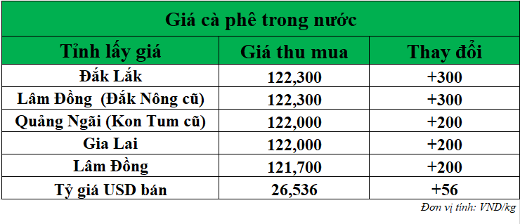 Gia-ca-phe-hom-nay-ngay-27-8-2025