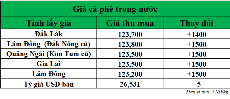 Gia-ca-phe-hom-nay-ngay-28-8-2025