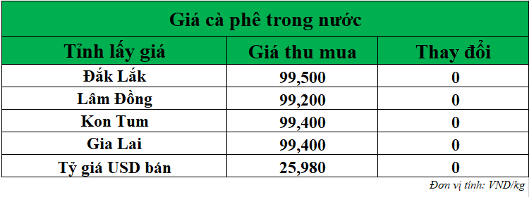 Gia-ca-phe-hom-nay-ngay-4-8-2025
