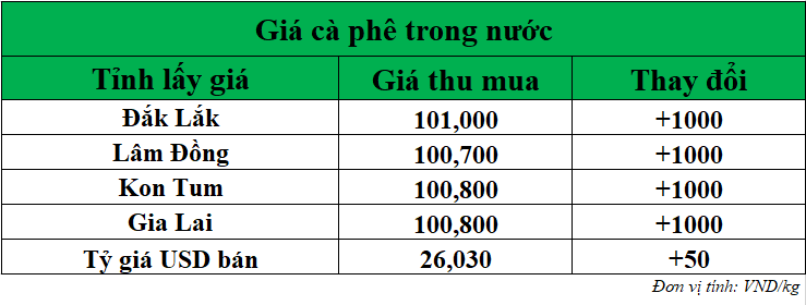 Gia-ca-phe-hom-nay-ngay-7-8-2025
