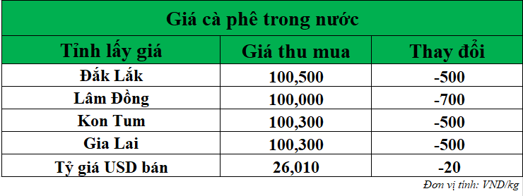 Gia-ca-phe-hom-nay-ngay-8-8-2025