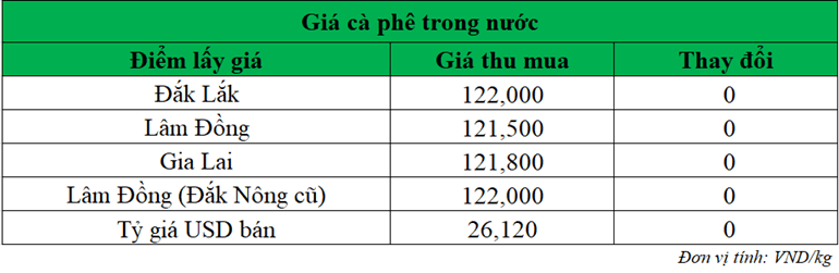 Giá cà phê trong nuoc