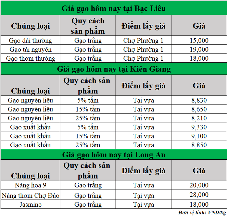 Gia-gao-hom-nay-ngay-1-8-2025