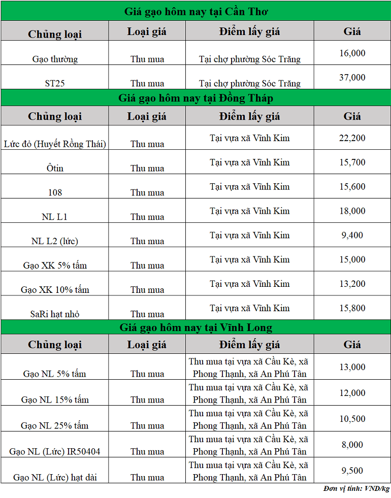 Gia-gao-hom-nay-ngay-13-8-2025