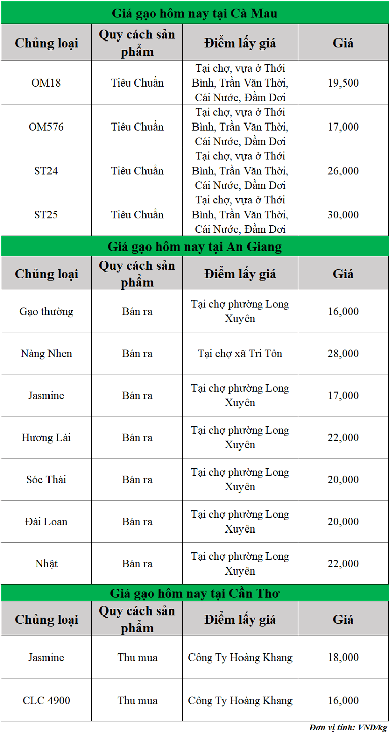 Gia-gao-hom-nay-ngay-14-8-2025