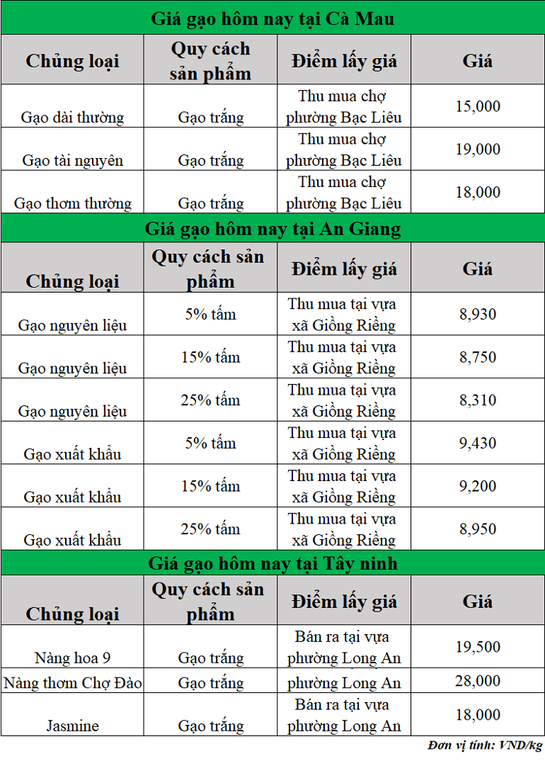 Gia-gao-hom-nay-ngay-15-8-2025
