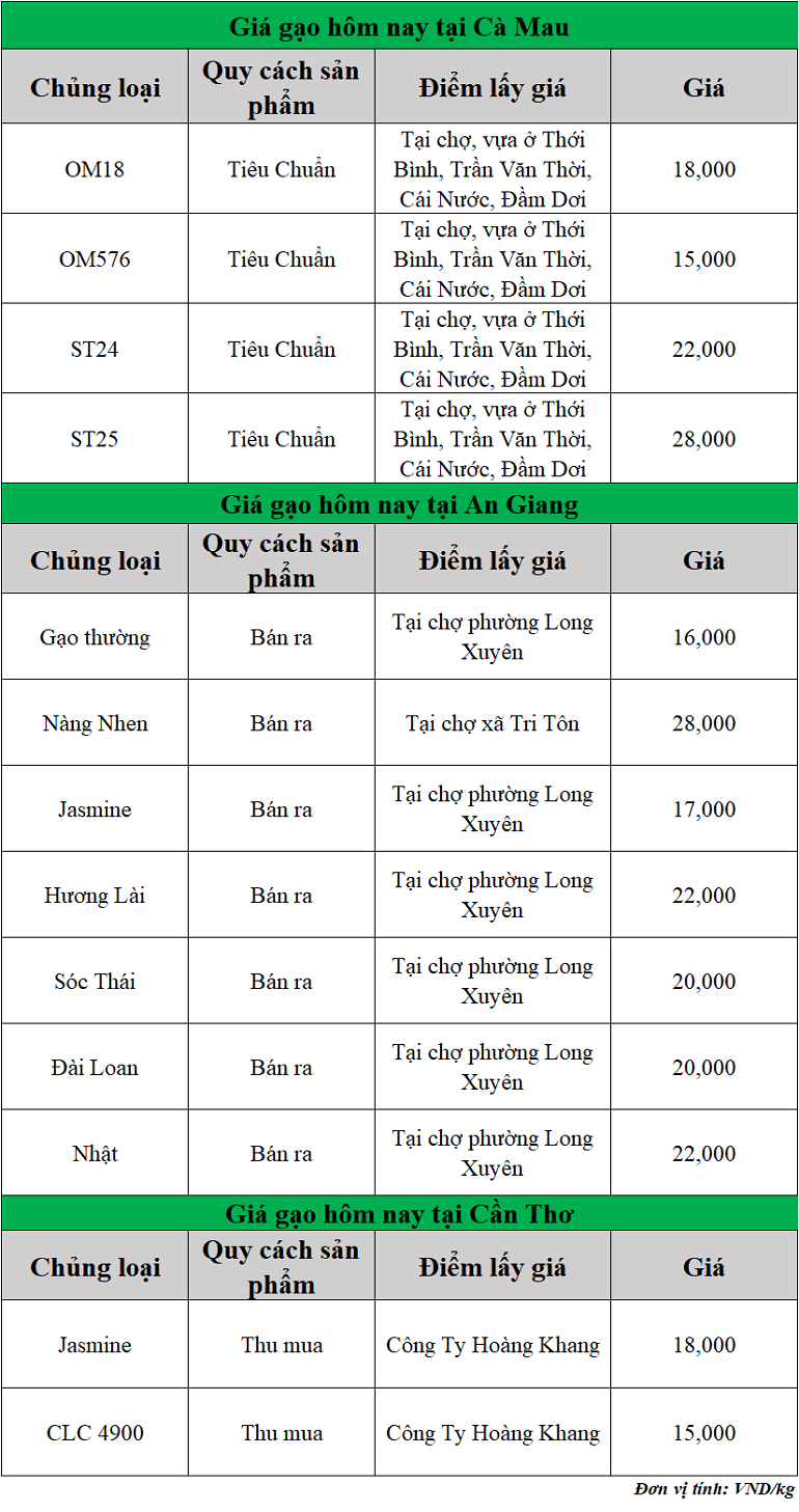 Gia-gao-hom-nay-ngay-21-8-2025