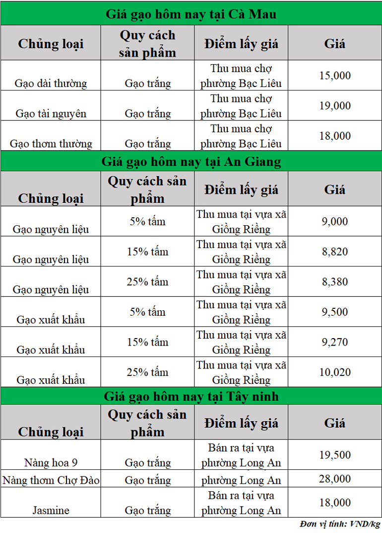 Gia-gao-hom-nay-ngay-22-8-2025