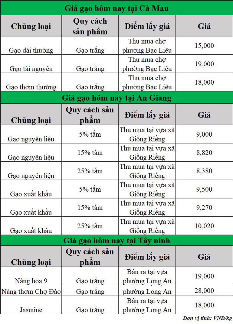 Gia-gao-hom-nay-ngay-29-8-2025