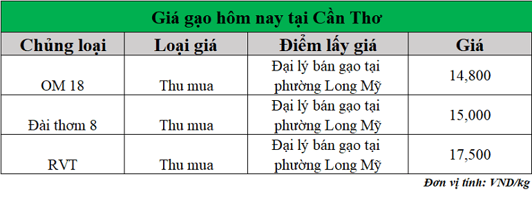 Gia-gao-hom-nay-ngay-5-8-2025