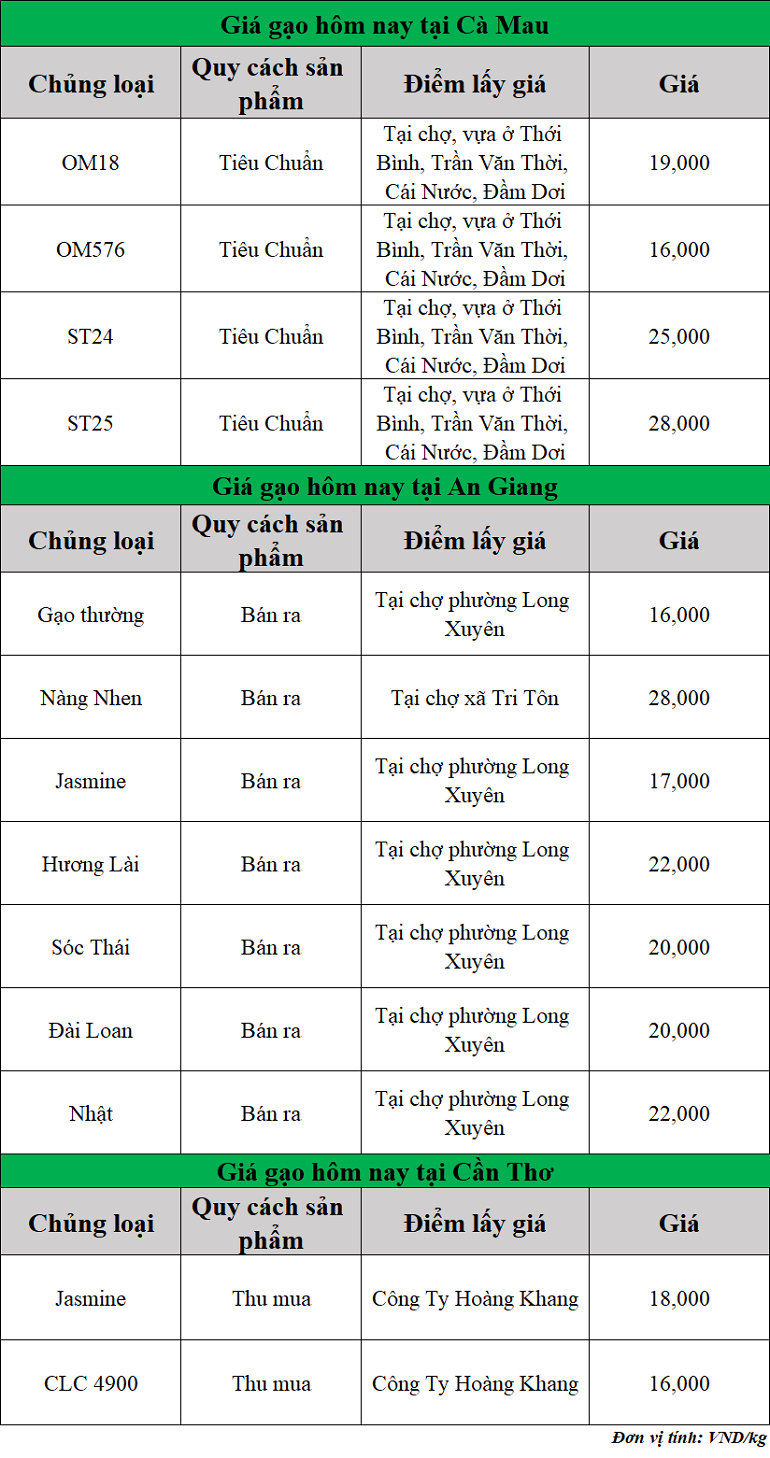 Gia-gao-hom-nay-ngay-7-8-2025