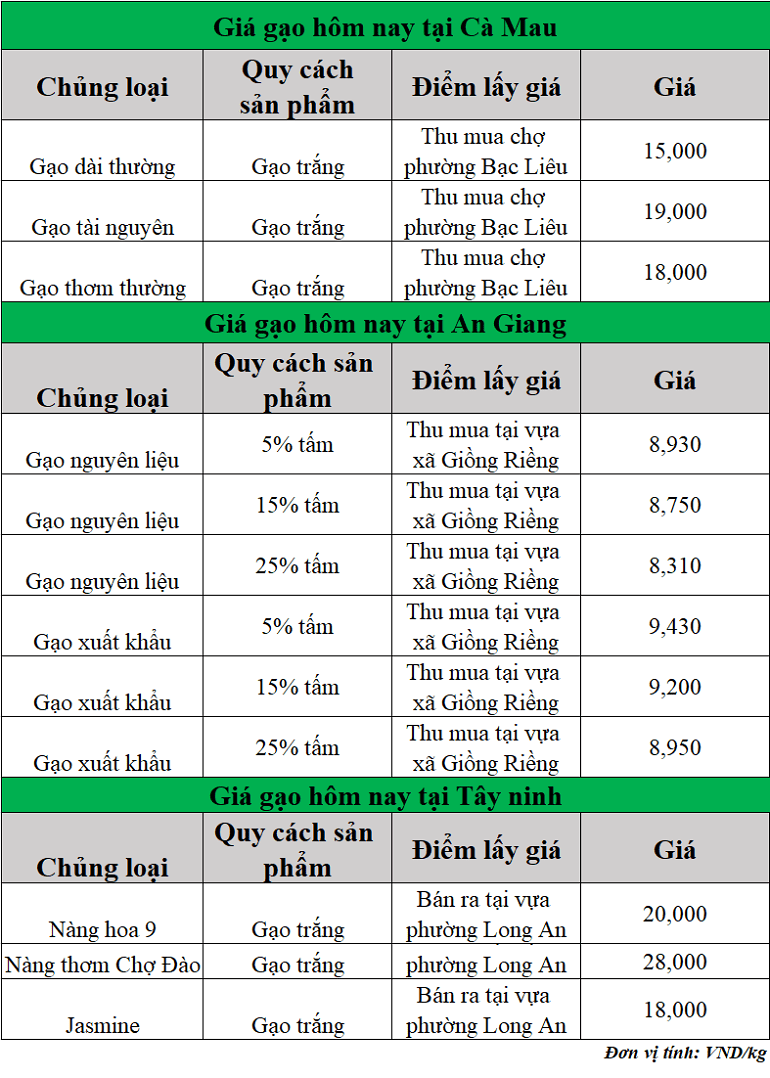 Gia-gao-hom-nay-ngay-8-8-2025