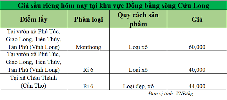 Gia-sau-rieng-hom-nay-DBSCL