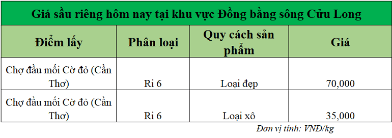 Gia-sau-rieng-hom-nay-DBSCL
