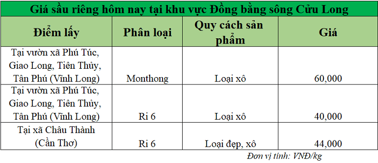 Gia-sau-rieng-hom-nay-tai-DBSCL