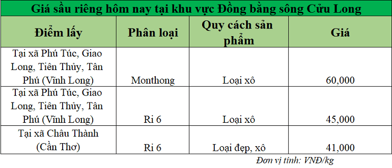 Gia-sau-rieng-hom-nay-tai-DBSCL