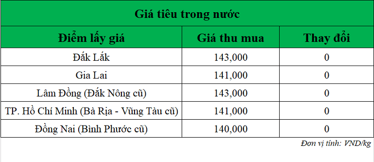 Gia-tieu-hom-nay-ngay-18-8-2025