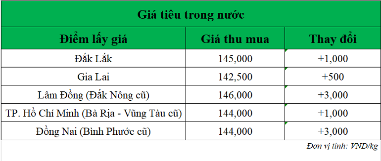 Gia-tieu-hom-nay-ngay-22-8-2025