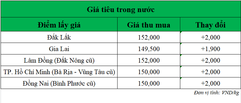Giá tiêu mới nhất hôm nay