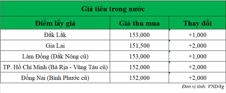 Gia-tieu-hom-nay-ngay-29-8-2025