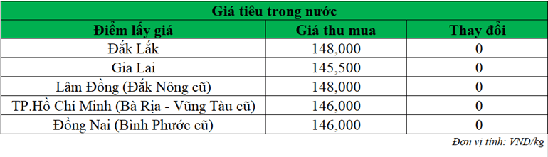 Giá tiêu trong nước hôm nay