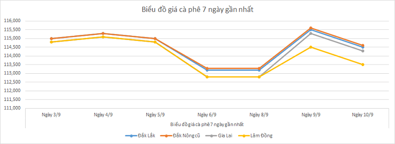 Bieu-do-gia-ca-phe-10-9-2025