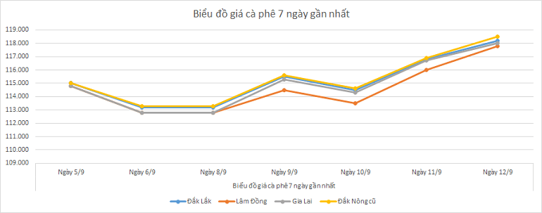 Bieu-do-gia-ca-phe-12-9-2025