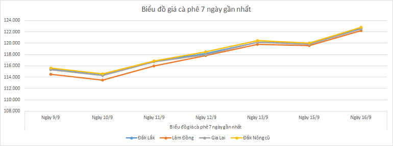 Bieu-do-gia-ca-phe-16-9-2025