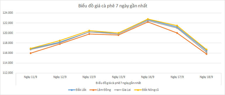Bieu-do-gia-ca-phe-18-9-2025