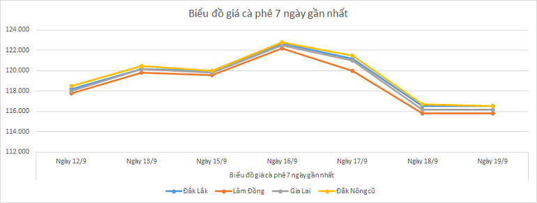 Bieu-do-gia-ca-phe-19-9-2025