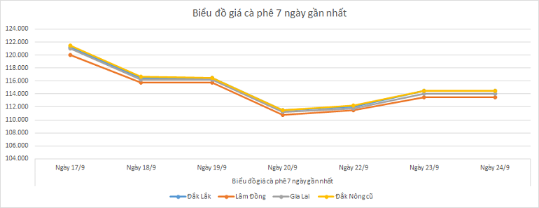 Bieu-do-gia-ca-phe-24-9-2025