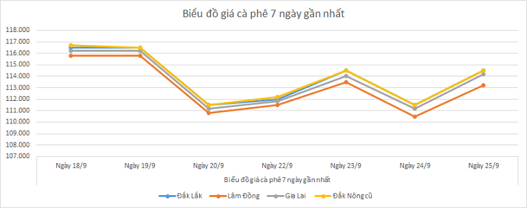 Bieu-do-gia-ca-phe-25-9-2025