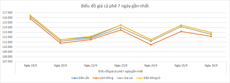 Bieu-do-gia-ca-phe-26-9-2025