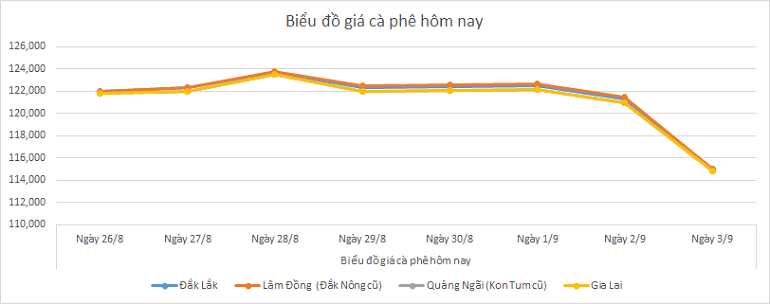 Bieu-do-gia-ca-phe-3-9-2025