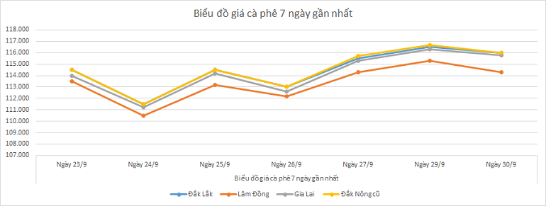 Bieu-do-gia-ca-phe-30-9-2025