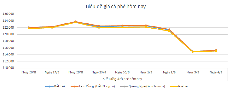 Bieu-do-gia-ca-phe-4-9-2025
