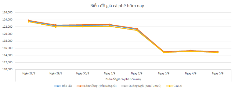 Bieu-do-gia-ca-phe-5-9-2025