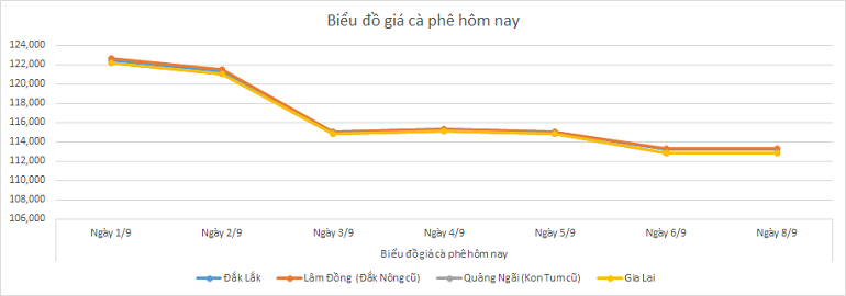 Bieu-do-gia-ca-phe-8-9-2025