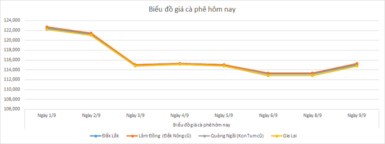 Bieu-do-gia-ca-phe-9-9-2025