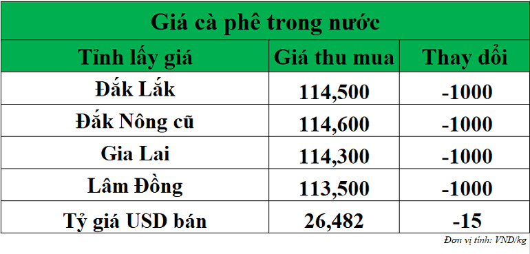 Gia-ca-phe-hom-nay-ngay-10-9-2025