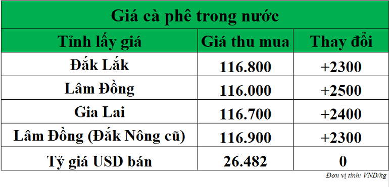 Gia-ca-phe-hom-nay-ngay-11-9-2025
