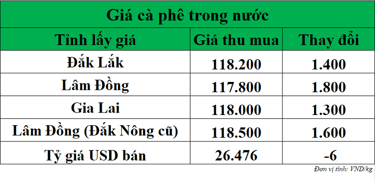 Gia-ca-phe-hom-nay-ngay-12-9-2025