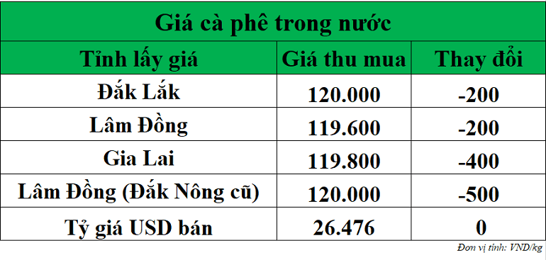 Gia-ca-phe-hom-nay-ngay-15-9-2025