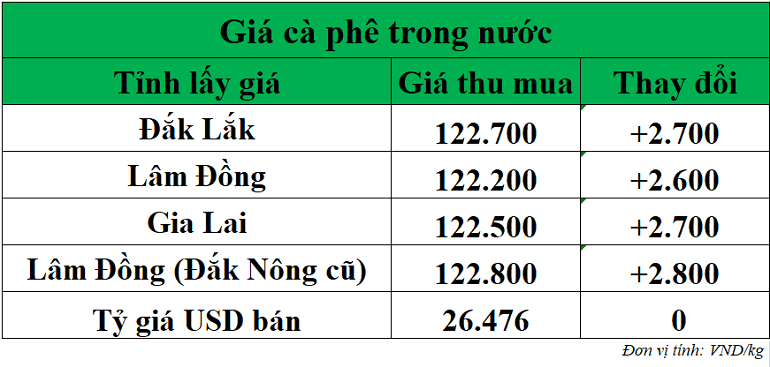 Gia-ca-phe-hom-nay-ngay-16-9-2025