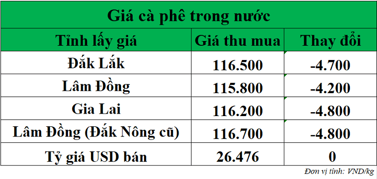 Gia-ca-phe-hom-nay-ngay-18-9-2025