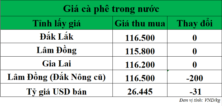 Gia-ca-phe-hom-nay-ngay-19-9-2025
