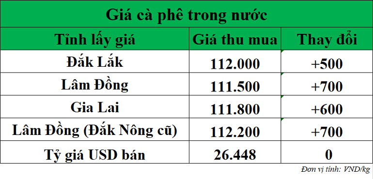 Gia-ca-phe-hom-nay-ngay-22-9-2025